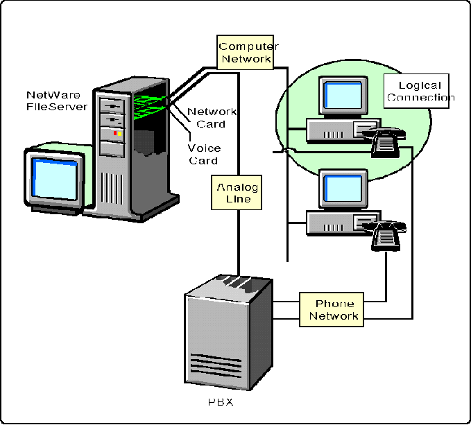 This shows the CTI link between computer and telephone.