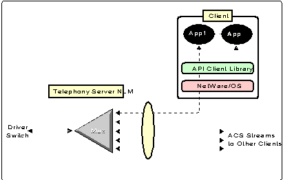 This shows the Telephone Services library
(TSLIB) initiating an asynchronous communications stream.