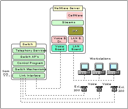 How voice messaging works in a NetWare environment.