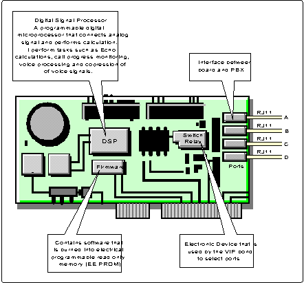 This provides details of the board components.